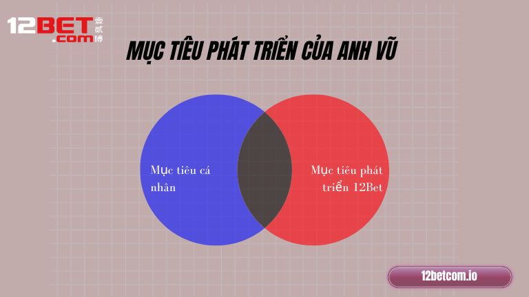Mục tiêu phát triển của Anh Vũ